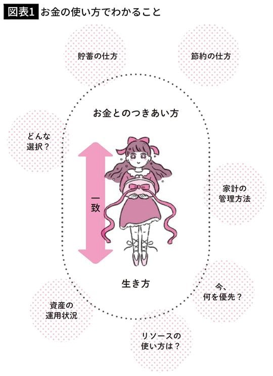 【図表1】お金の使い方でわかること