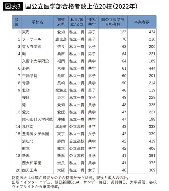 国公立医学部合格者数上位20校(2022年)