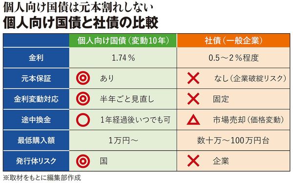 個人向け国債と社債の比較