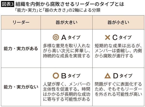 【図表3】組織を内側から腐敗させるリーダーのタイプとは