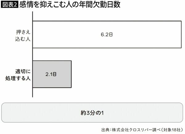 【図表2】感情を抑えこむ人の年間欠勤日数