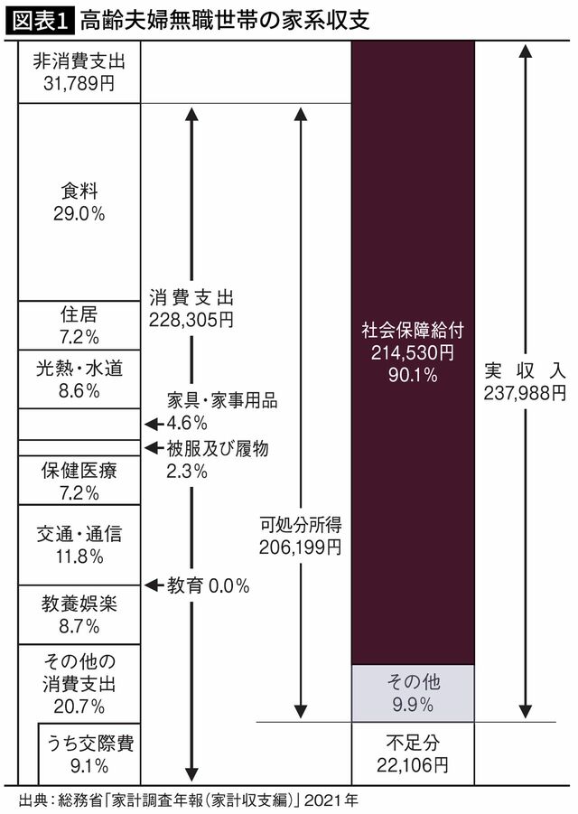 【図表】高齢夫婦無職世帯の家系収支