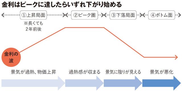 【図表】金利はピークに達したらいずれ下がり始める