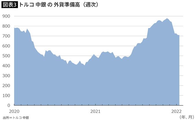 トルコ中銀の外貨準備高（週次）