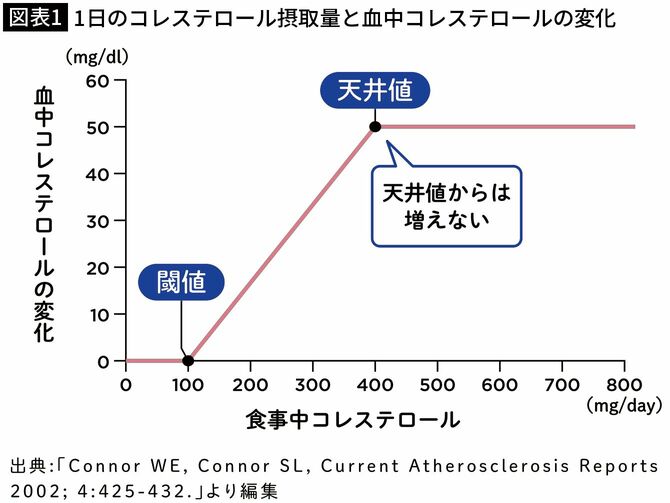 【図表1】1日のコレステロール摂取量と血中コレステロールの変化