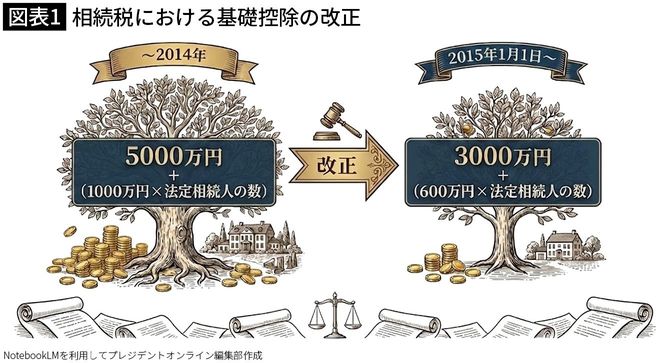 【図表1】相続税における基礎控除の改正