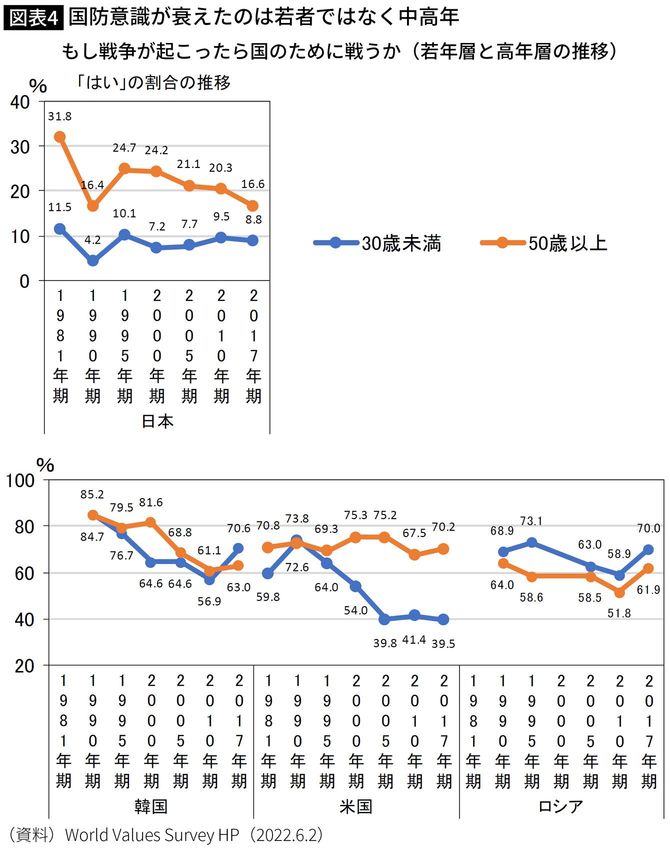 【図表4】国防意識が衰えたのは若者ではなく中高年