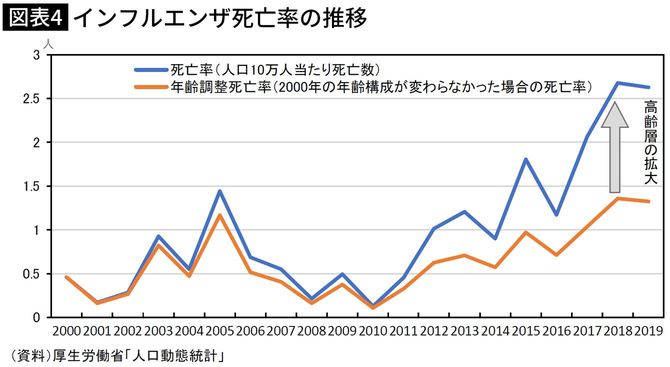 インフルエンザ死亡率の推移