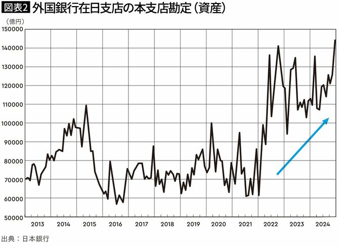 【図表2】外国銀行在日支店の本支店勘定（資産）