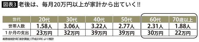 【図表】老後は、毎月20万円以上が家計から出ていく‼