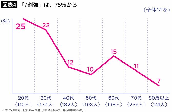 【図表4】「7割強」は、75％からと回答した人の割合