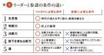 リーダーと参謀の条件の違い