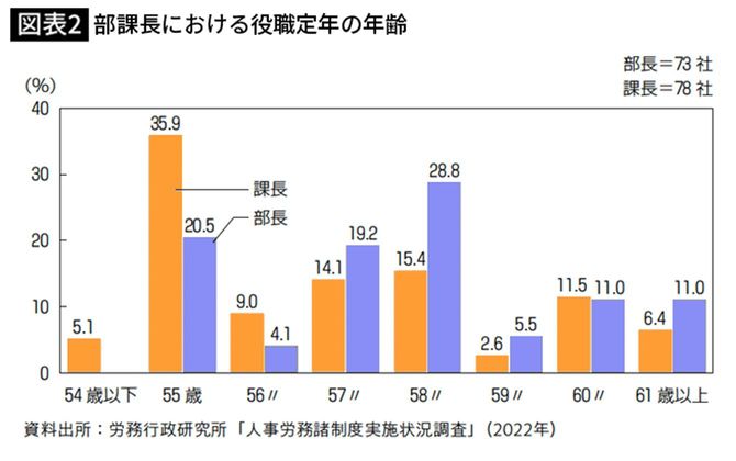 部課長における役職定年の年齢