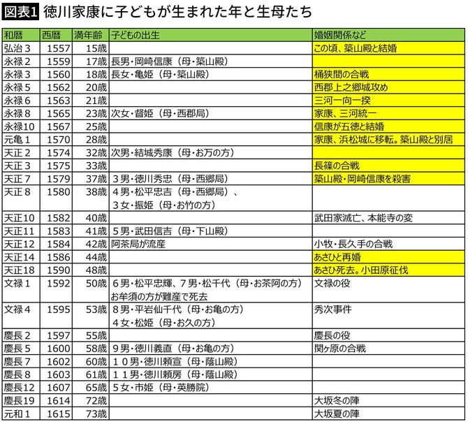 【図表1】徳川家康に子どもが生まれた年と生母たち
