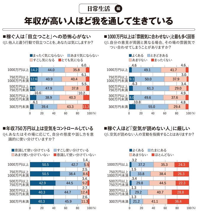 【図表】年収が高い人ほど我を通して生きている
