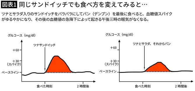 【図表1】同じサンドイッチでも食べ方を変えてみると…