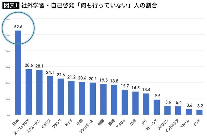 【図表】社外学習や自己啓発を「何も行っていない」人の割合