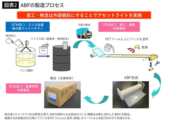 ABFの製造プロセス