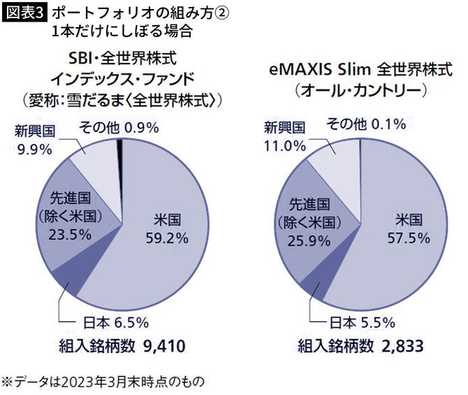 【図表3】2本のファンドのポートフォリオ