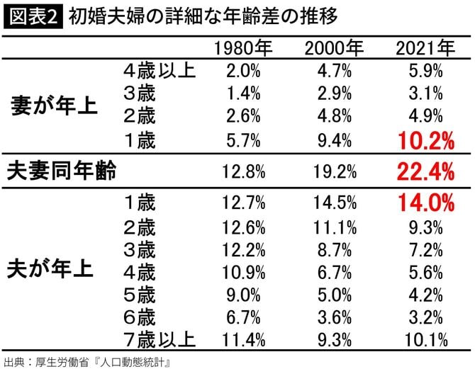 【図表】初婚夫婦の詳細な年齢差の推移
