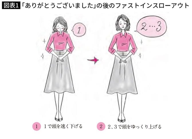 【図表1】「ありがとうございました」の後のファストインスローアウト