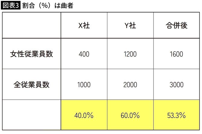 【図表3】割合（％）は曲者