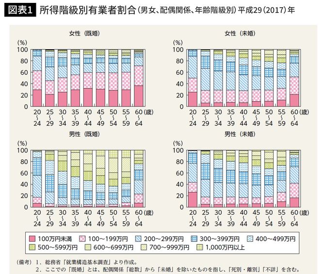 男女共同参画白書 令和4年（2022年）版より https://www.gender.go.jp/about_danjo/whitepaper/r04/zentai/pdf/r04_tokusyu.pdf