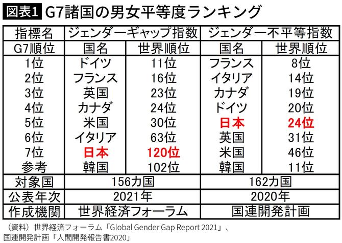 G7諸国の男女平等度ランキング