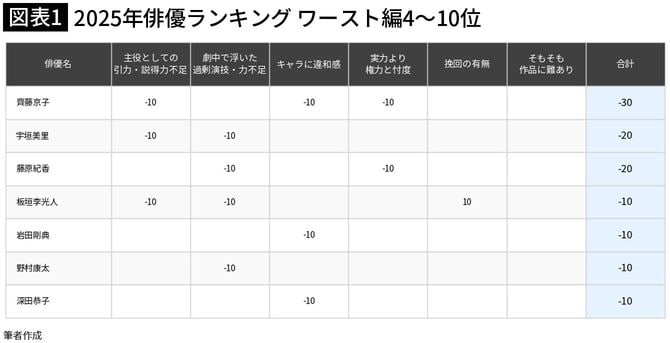 【図表1】2025年俳優ランキング ワースト編4~10位