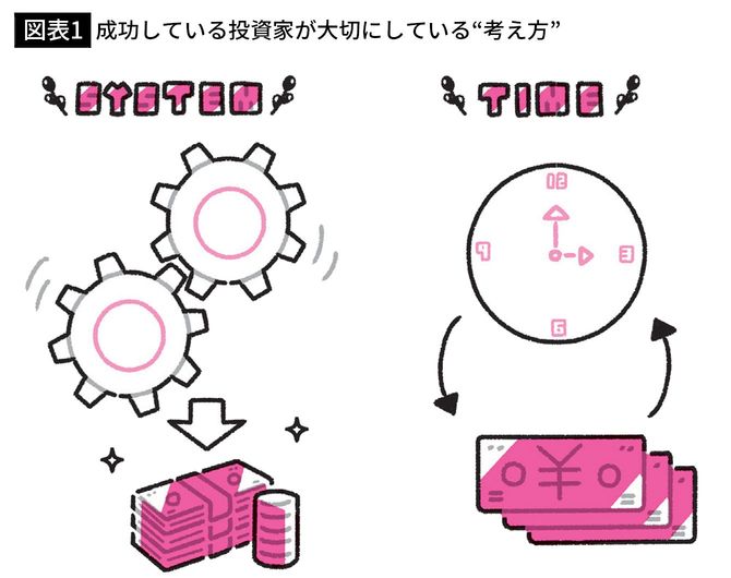 【図表1】成功している投資家が大切にしている“考え方”