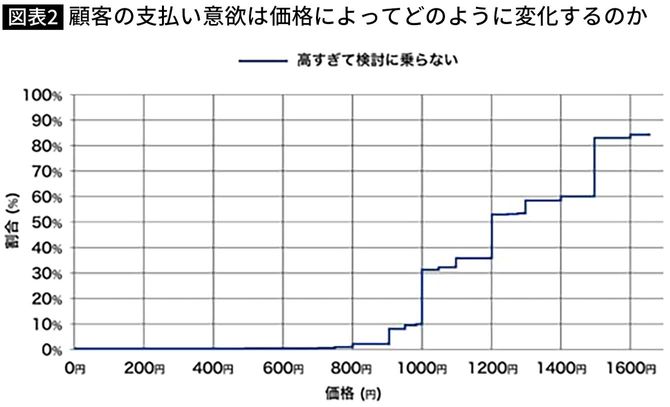 【図表】顧客の支払い意欲は価格によってどのように変化するのか