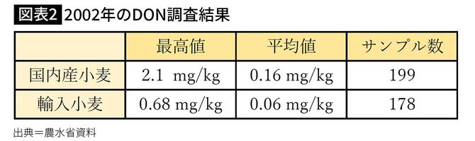 【図表2】2002年のDON調査結果