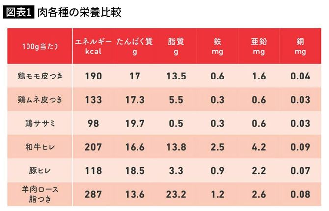 肉各種の栄養素