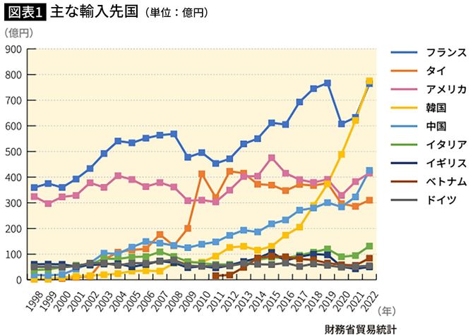 【図表】主な輸入先国（単位：億円）