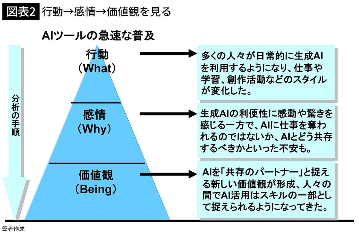 【図表2】行動→感情→価値観を見る