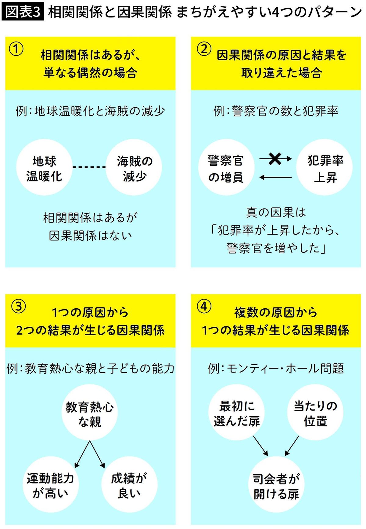 【図表3】相関関係と因果関係　まちがえやすい4つのパターン