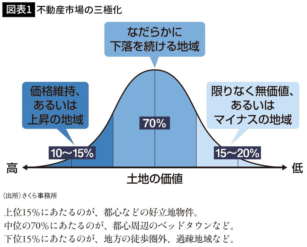 【図表1】不動産市場の三極化