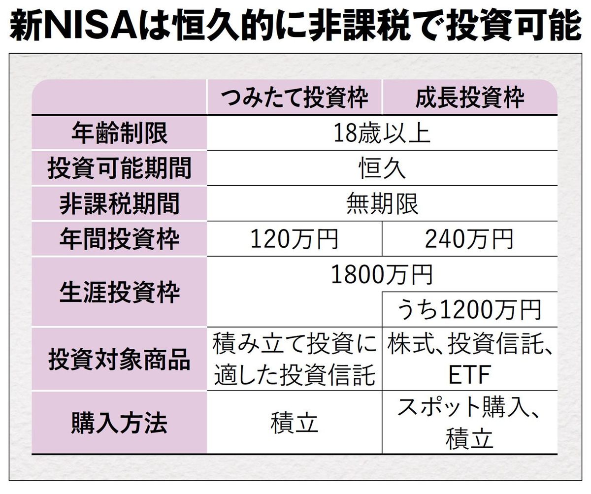 【図表】新NISAは恒久的に非課税で投資可能