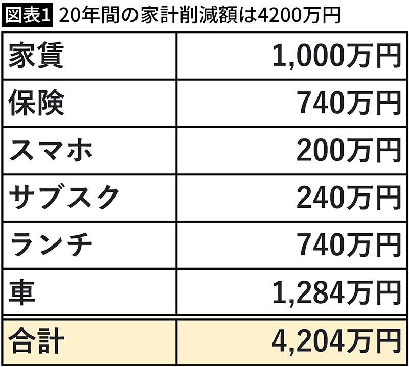 【図表1】20年間の家計削減額は4200万円