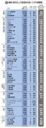 報酬1億円以上の経営陣を除いた平均報酬額