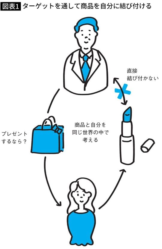 【図表】ターゲットを通して商品を自分に結び付ける