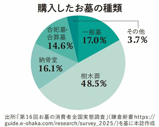 【図表】購入したお墓の種類