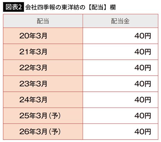 【図表2】会社四季報の東洋紡の【配当】欄