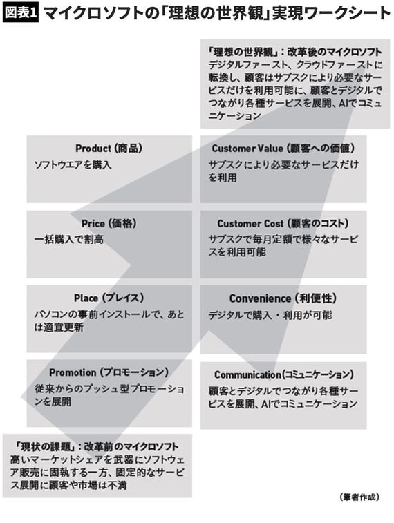 【図表1】マイクロソフトの「理想の世界観」実現ワークシート