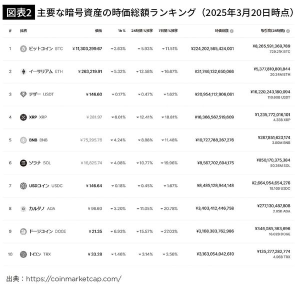 【図表2】主要な暗号資産の時価総額ランキング（2025年3月20日時点）
