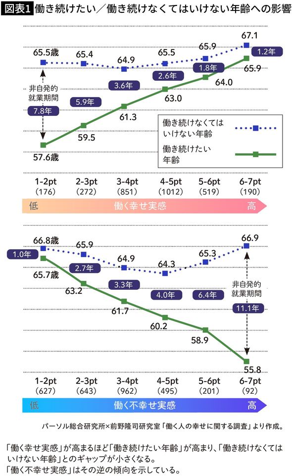 【図表1】働き続けたい/働き続けなくてはいけない年齢への影響