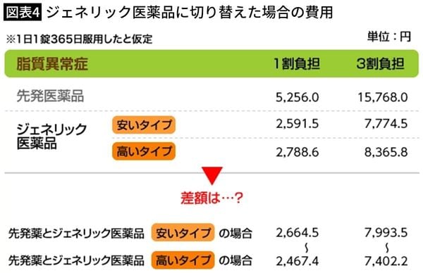 【図表4】ジェネリック医薬品に切り替えた場合の費用
