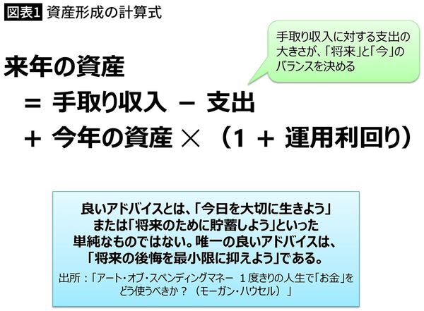 【図表1】資産形成の計算式