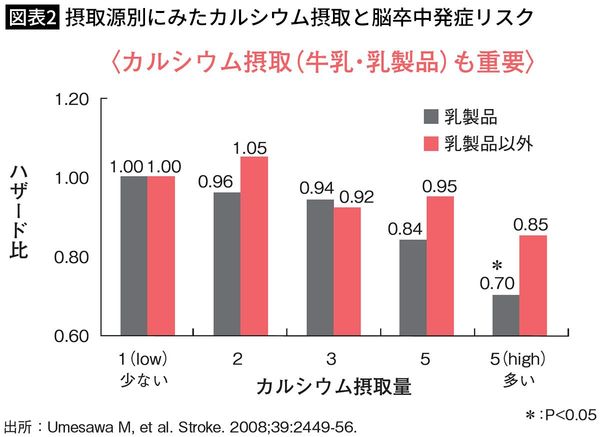 【図表2】摂取源別にみたカルシウム摂取と脳卒中発症リスク