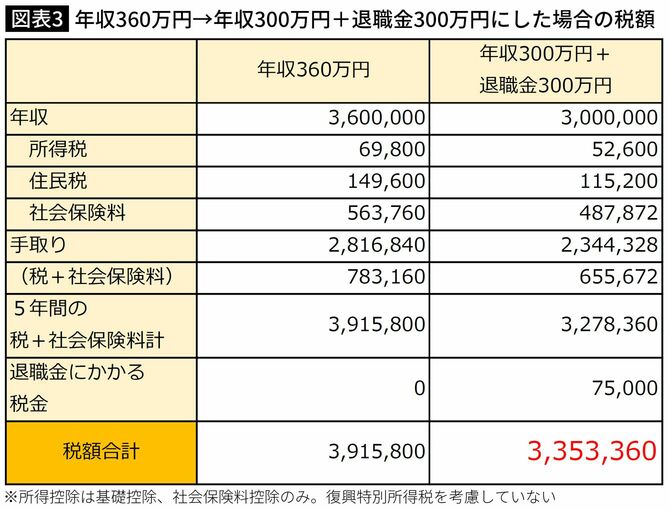 【図表】年収360万円→年収300万円＋退職金300万円にした場合の税額